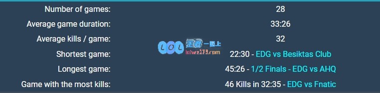 目前MSI最快结束对局：1557难以超越，排名前三的对局，T1均在场