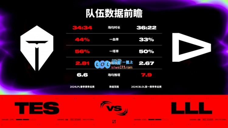 TES vs LLL数据前瞻：TES除场均推塔以外全面领先