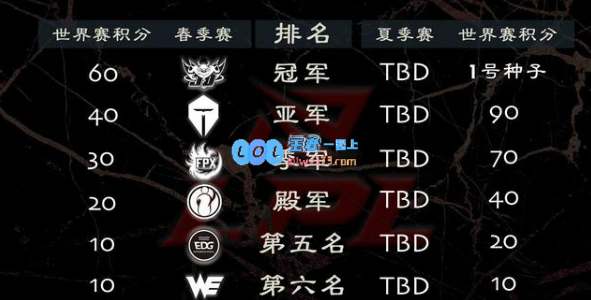 《LPL》2020世界赛名额规则_LOL游戏攻略