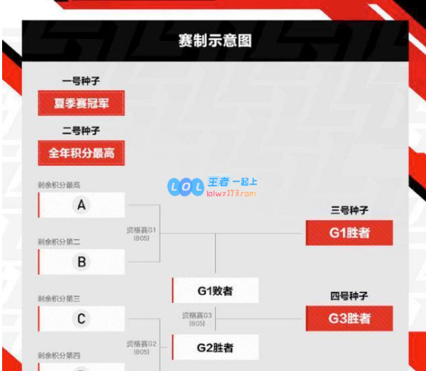 《LPL》2020世界赛名额规则_LOL游戏攻略