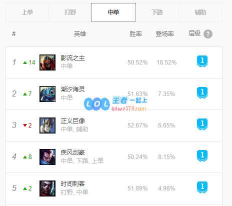 lol强势中单英雄10.14推荐_LOL游戏攻略