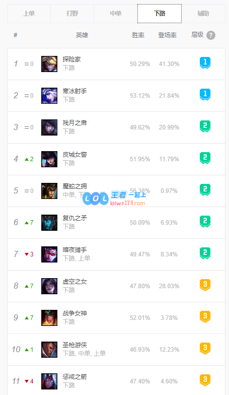 lol10.14ADC排名如何_LOL游戏攻略