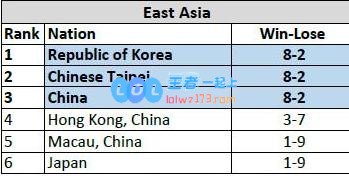 亚运会预选赛成绩公布：韩国第一，中国第三！
