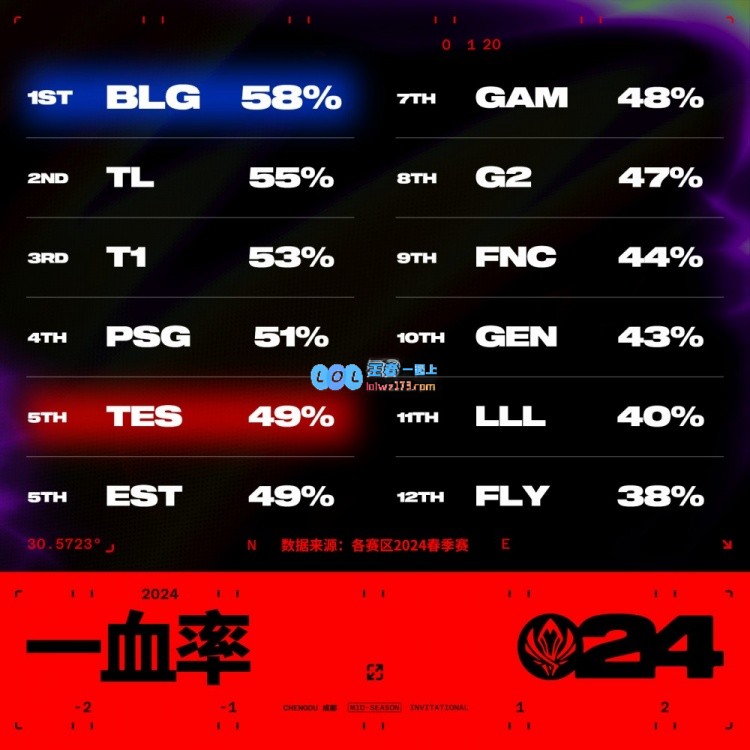 MSI战队数据榜：BLG多项数据位列前茅 TES数据处于中上游