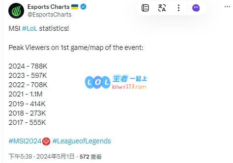 2024成都MSI揭幕战收视人数峰值为788000：仅次于2021RNG夺冠！