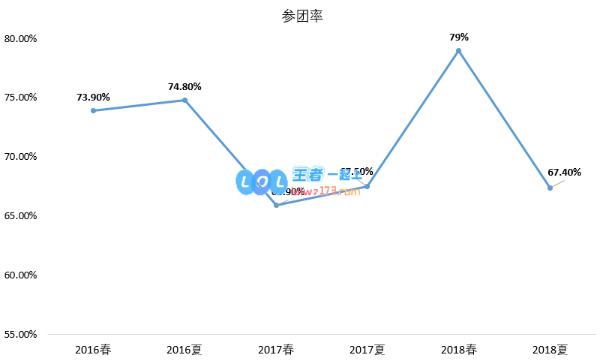 Peanut三年数据变化 夏季赛再遭低迷期
