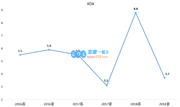 Peanut三年数据变化 夏季赛再遭低迷期
