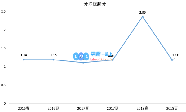 Peanut三年数据变化 夏季赛再遭低迷期
