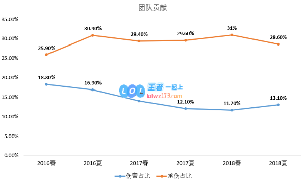 Peanut三年数据变化 夏季赛再遭低迷期
