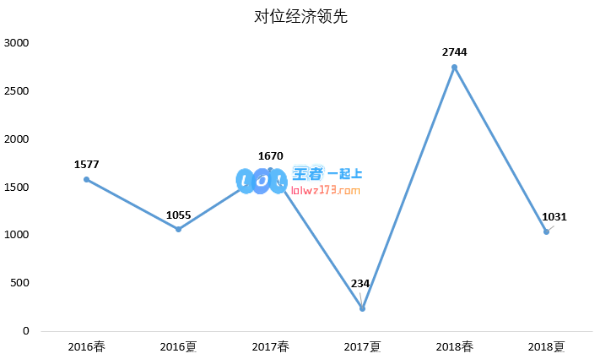 Peanut三年数据变化 夏季赛再遭低迷期
