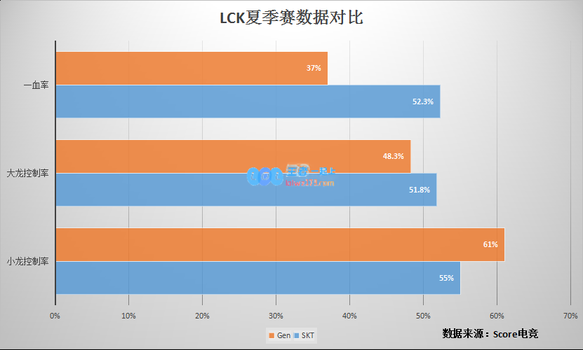 LCK冒泡赛首轮前瞻：如果奇迹有颜色
