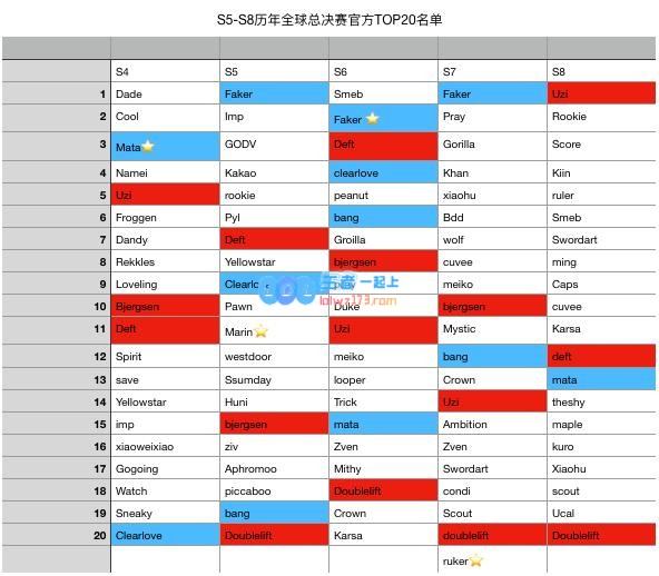 半决赛后再看拳头毒奶榜 还有三人坚挺
