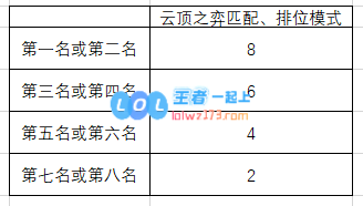 灵魂莲华通行证里程碑任务攻略_LOL游戏攻略