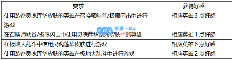 LOL锐雯好感怎么获得_LOL游戏攻略