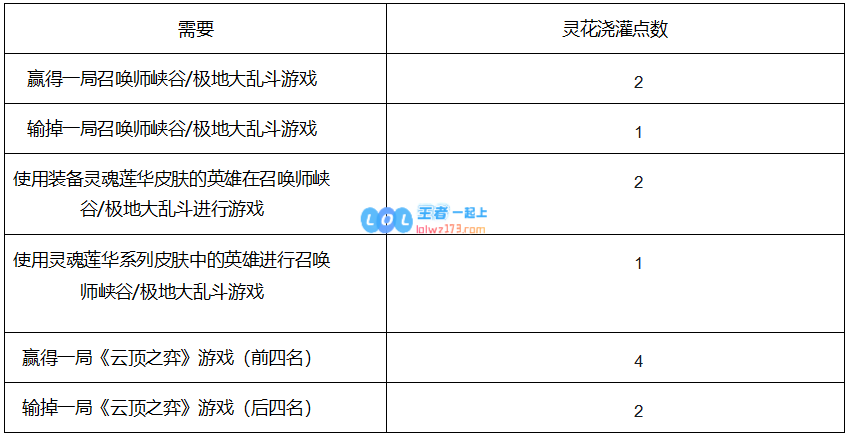 LOL灵花浇灌点数怎么获得_LOL游戏攻略