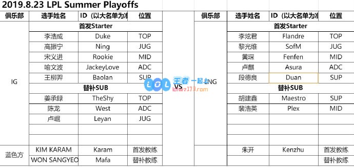 LPL季后赛今日首发：IG上单Theshy替补
