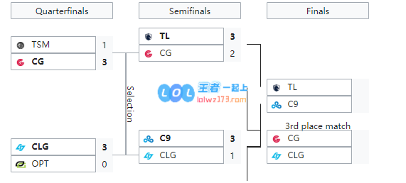 LCS夏季赛MVP决选：CoreJJ成最强韩援
