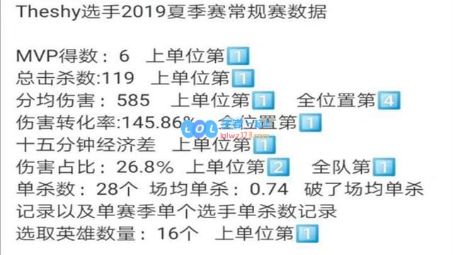 Theshy夏季赛数据出炉 七项数据排第一
