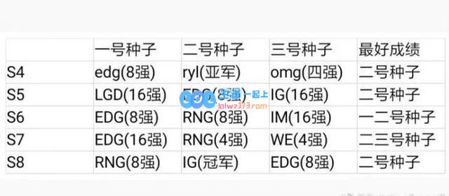 FPX有点慌了 LPL出线队伍S赛成绩一览
