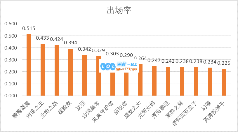 S9各赛区战队数据分析 来势汹汹的LCK
