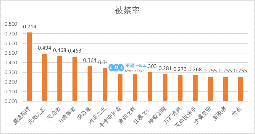 S9各赛区战队数据分析 来势汹汹的LCK
