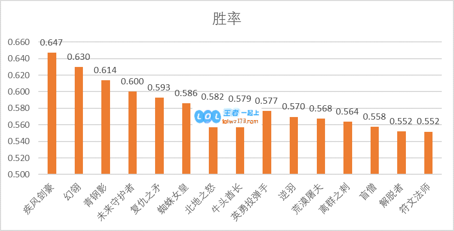 S9各赛区战队数据分析 来势汹汹的LCK
