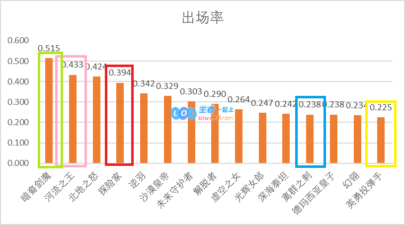 S9各赛区战队数据分析 来势汹汹的LCK
