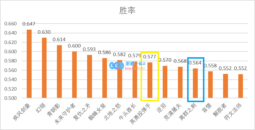 S9各赛区战队数据分析 来势汹汹的LCK
