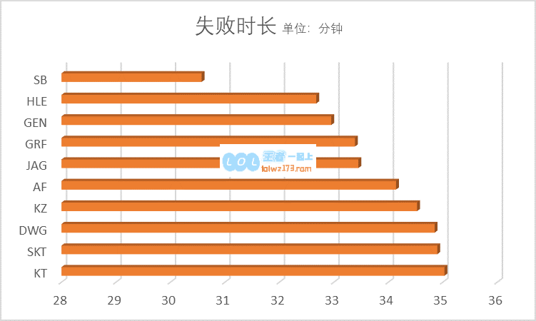 S9各赛区战队数据分析 来势汹汹的LCK
