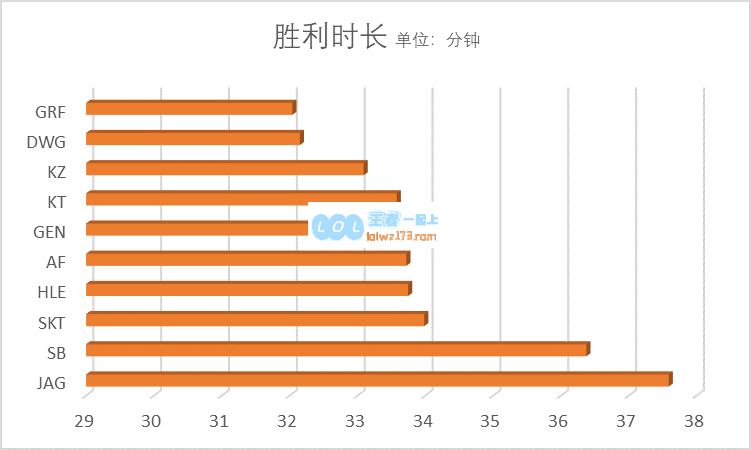 S9各赛区战队数据分析 来势汹汹的LCK
