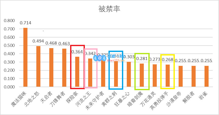 S9各赛区战队数据分析 来势汹汹的LCK
