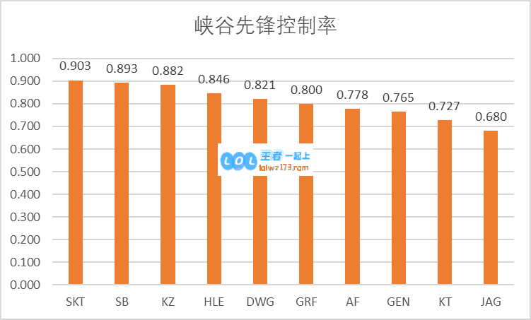 S9各赛区战队数据分析 来势汹汹的LCK
