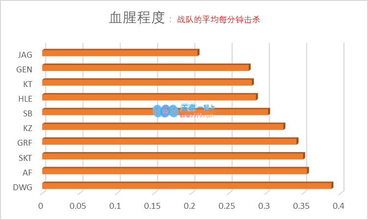 S9各赛区战队数据分析 来势汹汹的LCK
