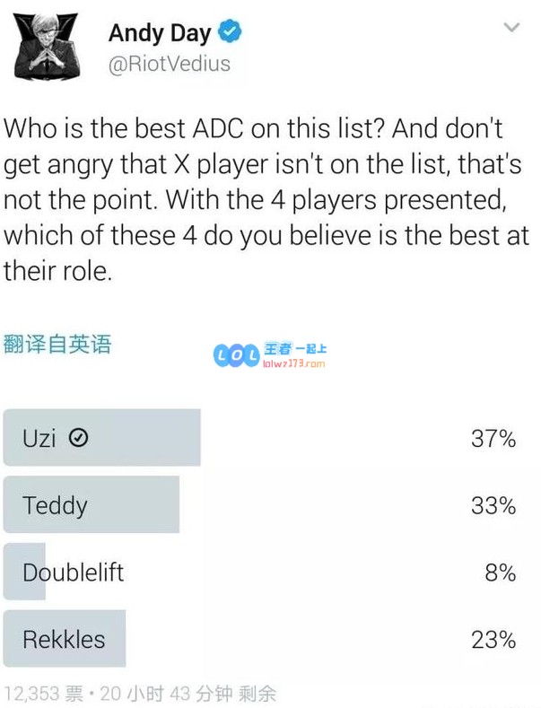 海外网友票选S9最强ADC：Uzi票数最高
