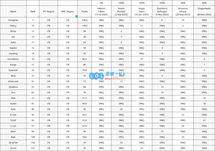 电竞世界杯官方公布云顶之弈项目赛制：4V4团队模式比赛！