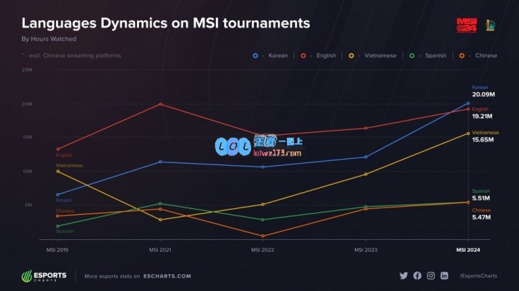 MSI历史首次！2024成都MSI韩文流观看时长超越英文流