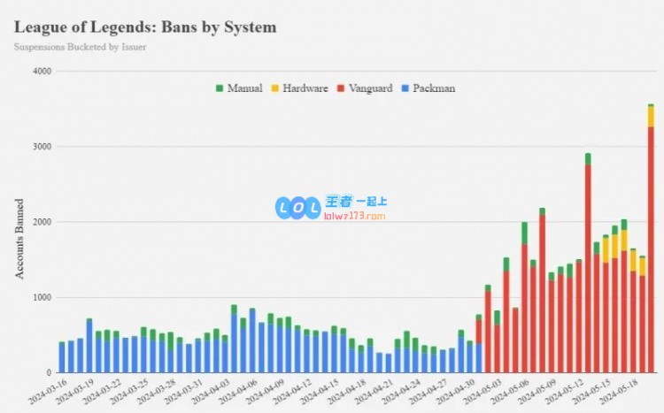 Riot官方称本月封禁大量开脚本玩家，并实行首次硬件ID封禁