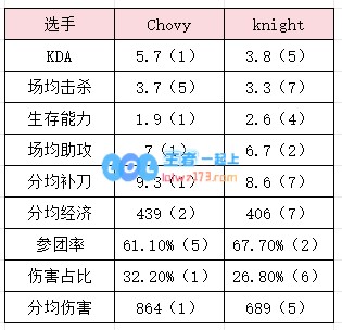 差距！本届MSI中Chovy多项数据中单位第一！knight仅一项数据领先