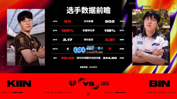 GEN vs BLG数据前瞻：Gen中野明显占优，ELK数据领先Peyz