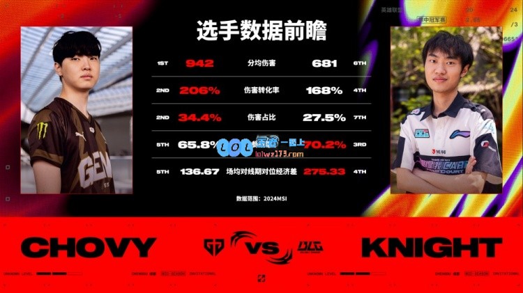 GEN vs BLG数据前瞻：Gen中野明显占优，ELK数据领先Peyz