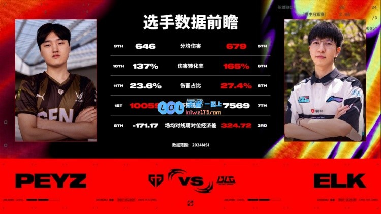 GEN vs BLG数据前瞻：Gen中野明显占优，ELK数据领先Peyz