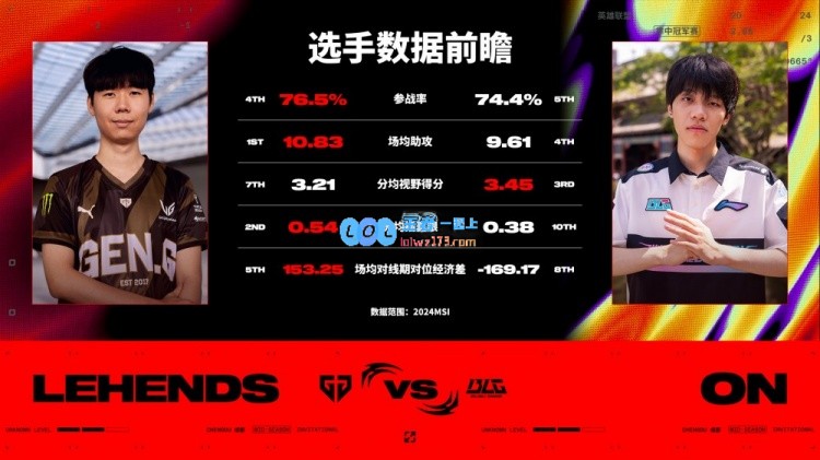 GEN vs BLG数据前瞻：Gen中野明显占优，ELK数据领先Peyz