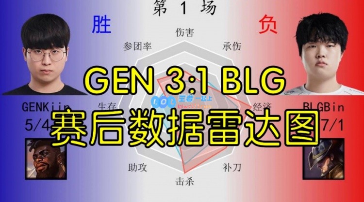 GEN 3:1 BLG 赛后数据雷达图：ON四局死27次，Bin和Kiin各有千秋