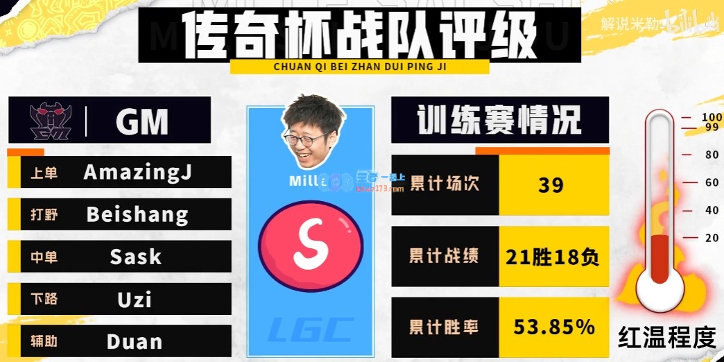 米勒老头杯实力排名：Uzi队最不红温 Ning、Mlxg队B+ 宝蓝队S+