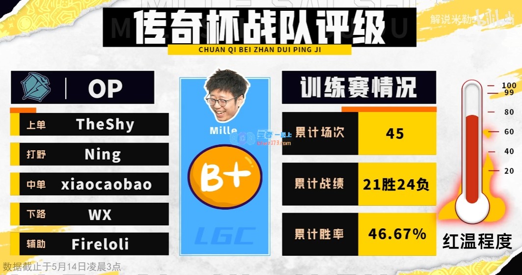 米勒老头杯实力排名：Uzi队最不红温 Ning、Mlxg队B+ 宝蓝队S+