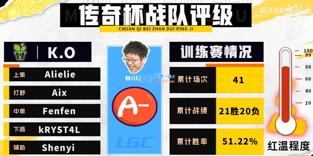 米勒老头杯实力排名：Uzi队最不红温 Ning、Mlxg队B+ 宝蓝队S+