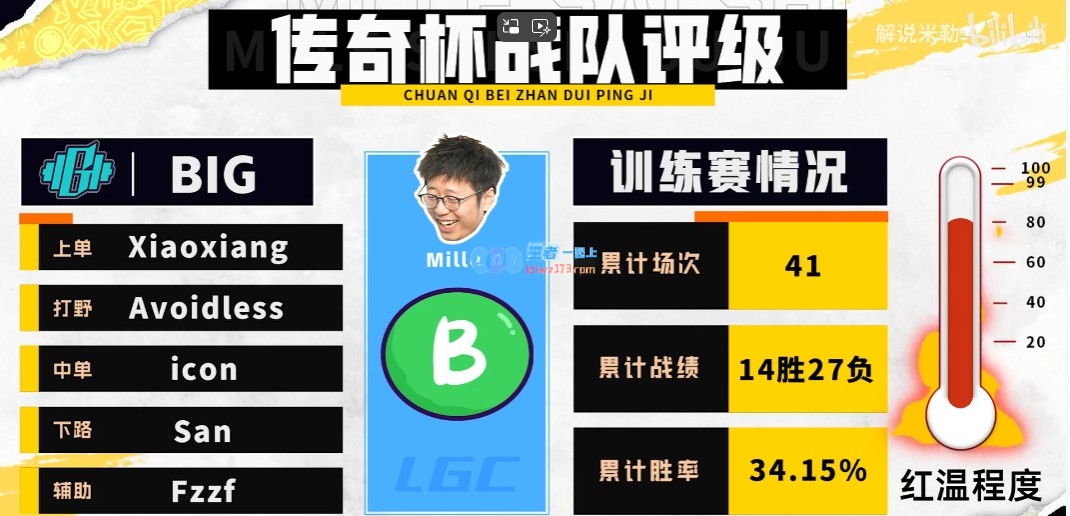 米勒老头杯实力排名：Uzi队最不红温 Ning、Mlxg队B+ 宝蓝队S+