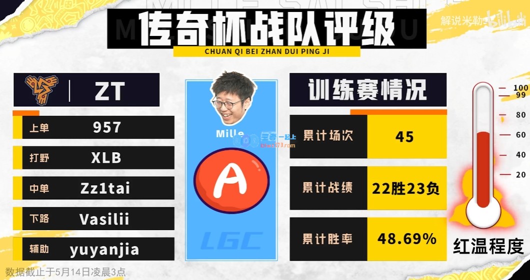 米勒老头杯实力排名：Uzi队最不红温 Ning、Mlxg队B+ 宝蓝队S+