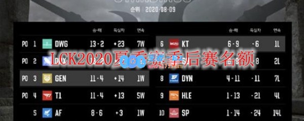 LCK2020夏季赛季后赛名额_LOL游戏攻略