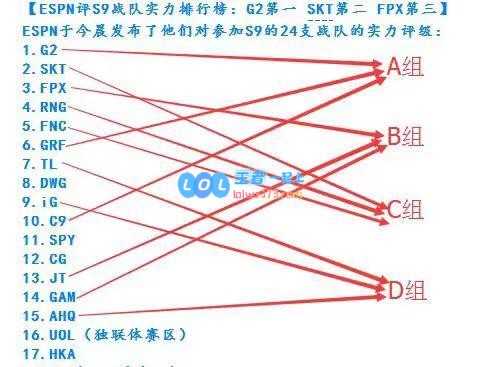 坐实死亡之组 C组三队均在战队实力前5
